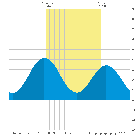 Hatteras tide chart for Thursday, October 31, 2024