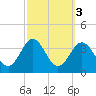 Hatteras tide chart for Thursday, October 3, 2024