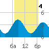 Hatteras tide chart for Friday, October 4, 2024