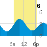 Hatteras tide chart for Sunday, October 6, 2024