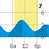 Hatteras tide chart for Monday, October 7, 2024