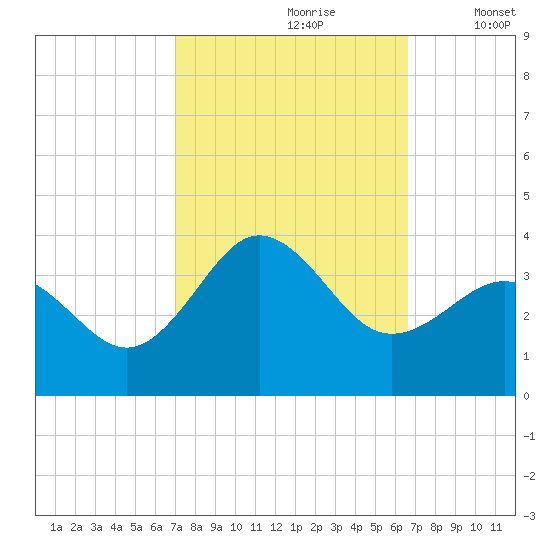 Hatteras tide chart for Tuesday, October 8, 2024