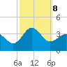 Hatteras tide chart for Tuesday, October 8, 2024