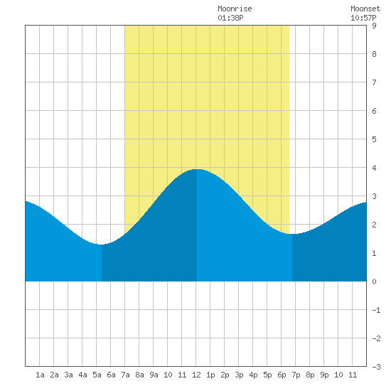 Hatteras tide chart for Wednesday, October 9, 2024