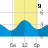 Hatteras tide chart for Wednesday, October 9, 2024