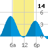 Hatteras tide chart for Thursday, November 14, 2024