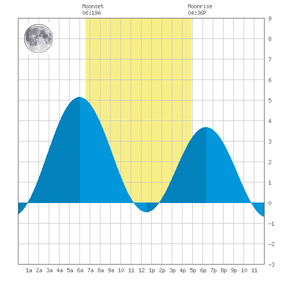 Hatteras tide chart for Friday, November 15, 2024