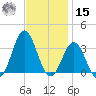 Hatteras tide chart for Friday, November 15, 2024