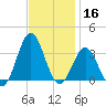 Hatteras tide chart for Saturday, November 16, 2024