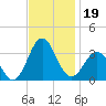 Hatteras tide chart for Tuesday, November 19, 2024