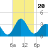 Hatteras tide chart for Wednesday, November 20, 2024