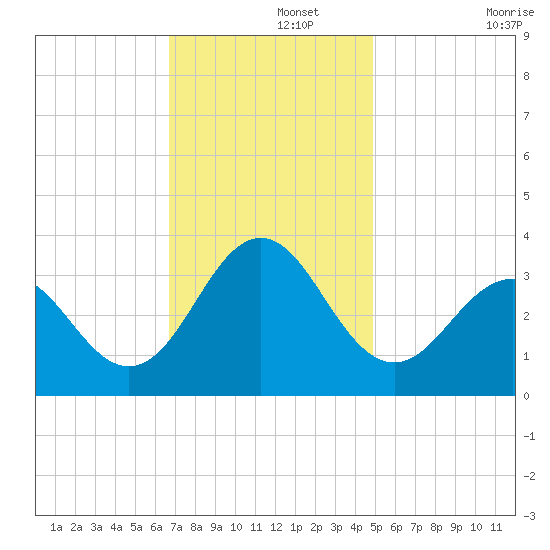 Hatteras tide chart for Thursday, November 21, 2024
