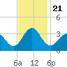 Hatteras tide chart for Thursday, November 21, 2024