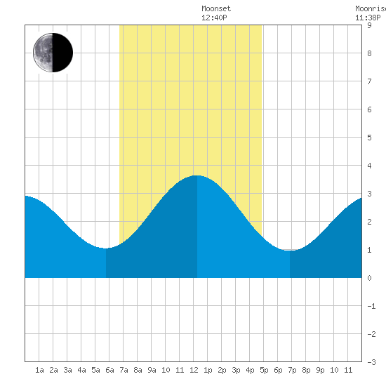 Hatteras tide chart for Friday, November 22, 2024