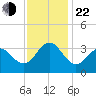 Hatteras tide chart for Friday, November 22, 2024