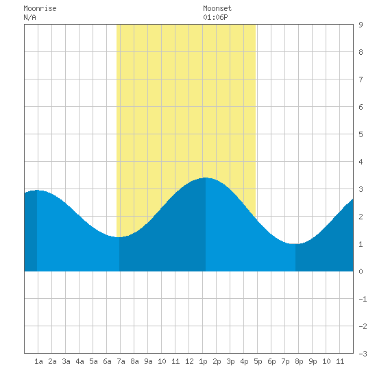 Hatteras tide chart for Saturday, November 23, 2024