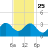 Hatteras tide chart for Monday, November 25, 2024
