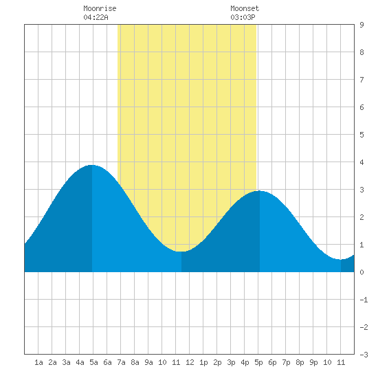 Hatteras tide chart for Thursday, November 28, 2024