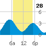 Hatteras tide chart for Thursday, November 28, 2024