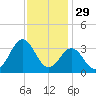 Hatteras tide chart for Friday, November 29, 2024
