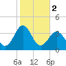 Hatteras tide chart for Saturday, November 2, 2024