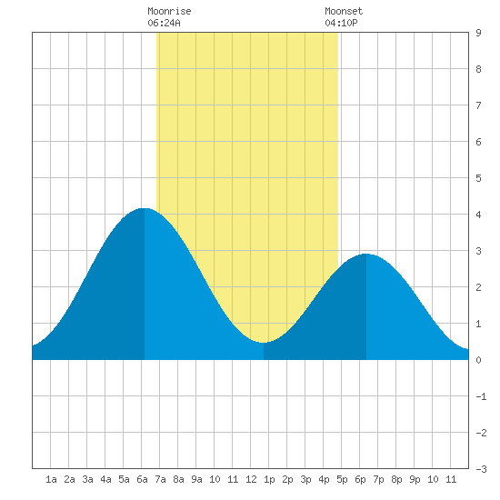 Hatteras tide chart for Saturday, November 30, 2024