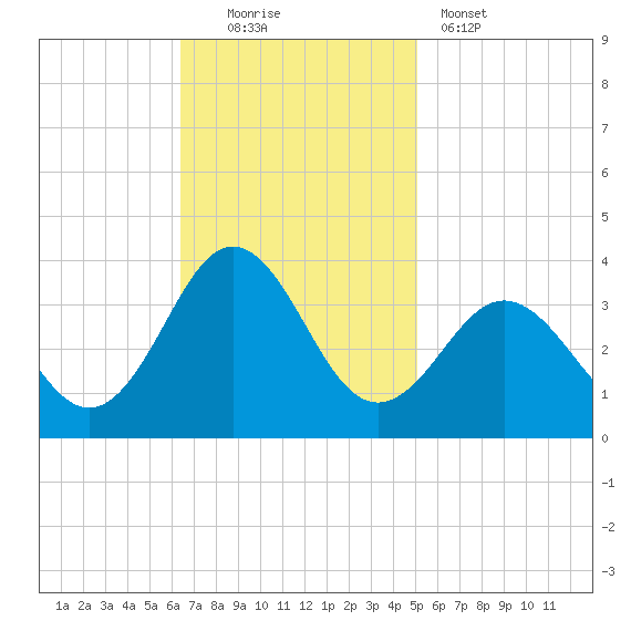 Hatteras tide chart for Sunday, November 3, 2024