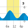 Hatteras tide chart for Sunday, November 3, 2024