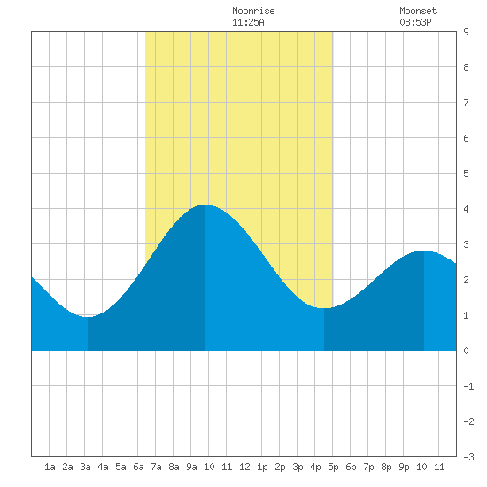 Hatteras tide chart for Wednesday, November 6, 2024
