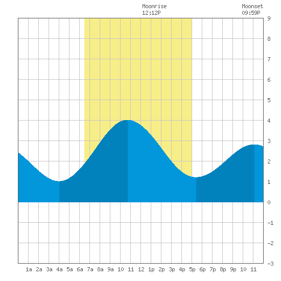Hatteras tide chart for Thursday, November 7, 2024