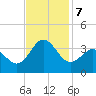 Hatteras tide chart for Thursday, November 7, 2024
