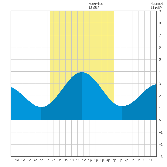 Hatteras tide chart for Friday, November 8, 2024