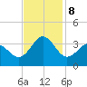 Hatteras tide chart for Friday, November 8, 2024