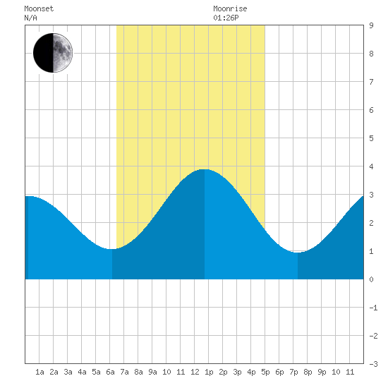 Hatteras tide chart for Saturday, November 9, 2024