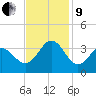 Hatteras tide chart for Saturday, November 9, 2024