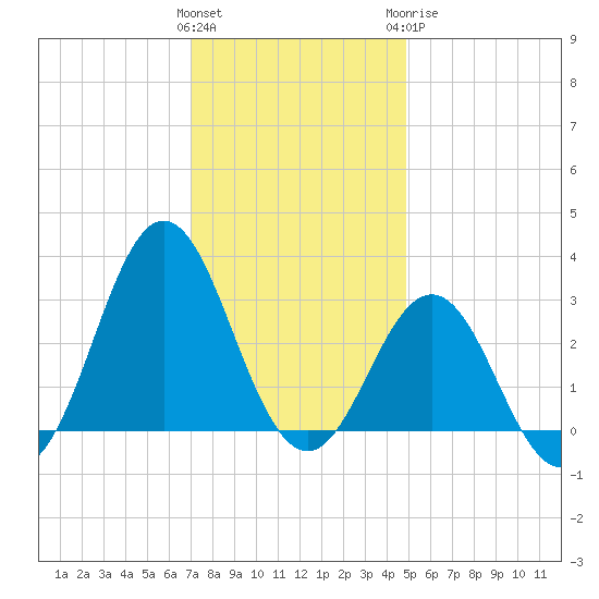 Hatteras tide chart for Saturday, December 14, 2024