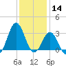 Hatteras tide chart for Saturday, December 14, 2024