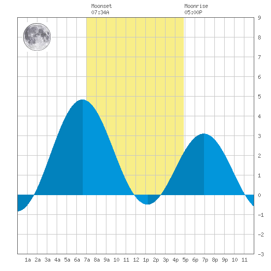 Hatteras tide chart for Sunday, December 15, 2024