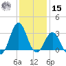 Hatteras tide chart for Sunday, December 15, 2024