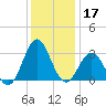 Hatteras tide chart for Tuesday, December 17, 2024