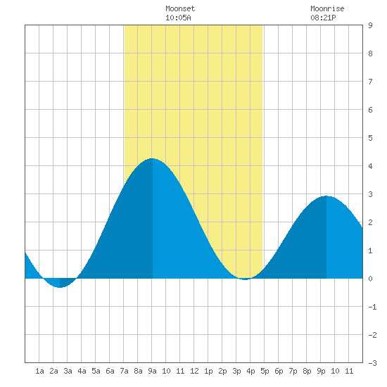 Hatteras tide chart for Wednesday, December 18, 2024