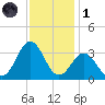 Hatteras tide chart for Sunday, December 1, 2024