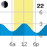 Hatteras tide chart for Sunday, December 22, 2024