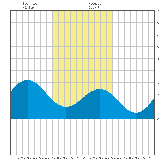 Hatteras tide chart for Wednesday, December 25, 2024