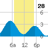 Hatteras tide chart for Saturday, December 28, 2024