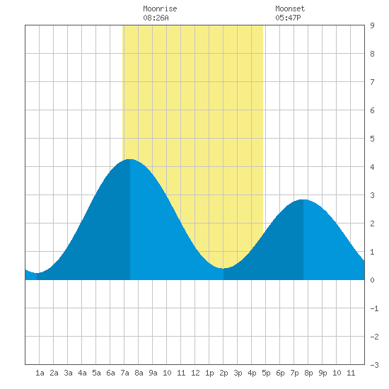 Hatteras tide chart for Monday, December 2, 2024