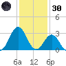 Hatteras tide chart for Monday, December 30, 2024