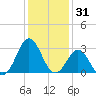 Hatteras tide chart for Tuesday, December 31, 2024