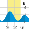 Hatteras tide chart for Tuesday, December 3, 2024