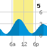 Hatteras tide chart for Thursday, December 5, 2024